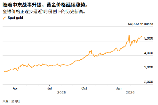 黄金五连涨背后的纠结 避险与降息预期激烈博弈