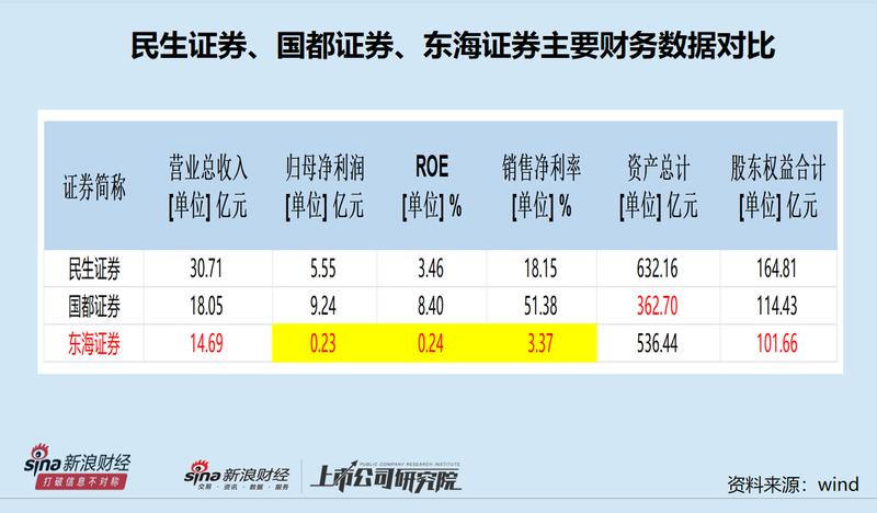 三问东吴证券控股海证券 饥不择食还是谋而后动 能否提升行业地位