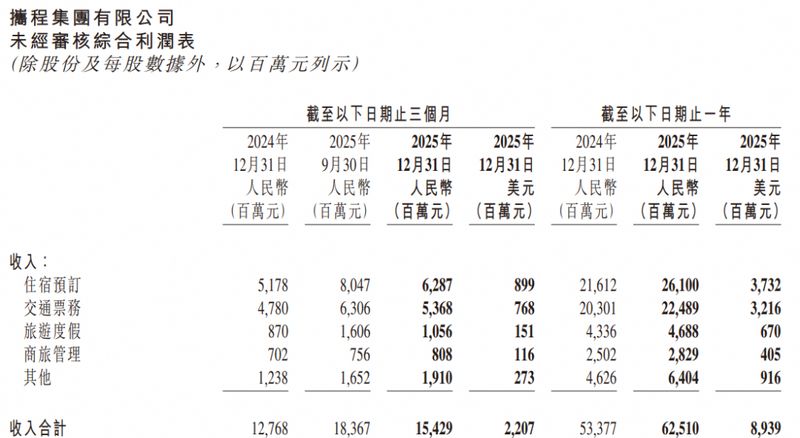  酒旅巨头携程逆势盈利；高毛利源于规模护城河；竞争加剧考验长期价值。 股票财经 酒旅巨头携程逆势盈利；高毛利源于规模护城河；竞争加剧考验长期价值。 股票财经 酒旅巨头携程逆势盈利；高毛利源于规模护城河；竞争加剧考验长期价值。 股票财经 酒旅巨头携程逆势盈利；高毛利源于规模护城河；竞争加剧考验长期价值。 股票财经 酒旅巨头携程逆势盈利；高毛利源于规模护城河；竞争加剧考验长期价值。 股票财经 酒旅巨头携程逆势盈利；高毛利源于规模护城河；竞争加剧考验长期价值。 股票财经 酒旅巨头携程逆势盈利；高毛利源于规模护城河；竞争加剧考验长期价值。 股票财经 酒旅巨头携程逆势盈利；高毛利源于规模护城河；竞争加剧考验长期价值。 股票财经