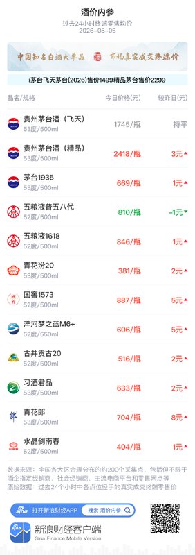 酒价内参3月5日价格发布 精品茅台价格上涨3元瓶