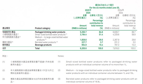  包装饮用水市场竞争加剧，怡宝承压明显；娃哈哈份额稳步提升，行业格局面临重塑。 股票财经 包装饮用水市场竞争加剧，怡宝承压明显；娃哈哈份额稳步提升，行业格局面临重塑。 股票财经 包装饮用水市场竞争加剧，怡宝承压明显；娃哈哈份额稳步提升，行业格局面临重塑。 股票财经 包装饮用水市场竞争加剧，怡宝承压明显；娃哈哈份额稳步提升，行业格局面临重塑。 股票财经 包装饮用水市场竞争加剧，怡宝承压明显；娃哈哈份额稳步提升，行业格局面临重塑。 股票财经 包装饮用水市场竞争加剧，怡宝承压明显；娃哈哈份额稳步提升，行业格局面临重塑。 股票财经 包装饮用水市场竞争加剧，怡宝承压明显；娃哈哈份额稳步提升，行业格局面临重塑。 股票财经 包装饮用水市场竞争加剧，怡宝承压明显；娃哈哈份额稳步提升，行业格局面临重塑。 股票财经 包装饮用水市场竞争加剧，怡宝承压明显；娃哈哈份额稳步提升，行业格局面临重塑。 股票财经 包装饮用水市场竞争加剧，怡宝承压明显；娃哈哈份额稳步提升，行业格局面临重塑。 股票财经 包装饮用水市场竞争加剧，怡宝承压明显；娃哈哈份额稳步提升，行业格局面临重塑。 股票财经