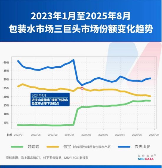  包装饮用水市场竞争加剧，怡宝承压明显；娃哈哈份额稳步提升，行业格局面临重塑。 股票财经 包装饮用水市场竞争加剧，怡宝承压明显；娃哈哈份额稳步提升，行业格局面临重塑。 股票财经 包装饮用水市场竞争加剧，怡宝承压明显；娃哈哈份额稳步提升，行业格局面临重塑。 股票财经 包装饮用水市场竞争加剧，怡宝承压明显；娃哈哈份额稳步提升，行业格局面临重塑。 股票财经 包装饮用水市场竞争加剧，怡宝承压明显；娃哈哈份额稳步提升，行业格局面临重塑。 股票财经 包装饮用水市场竞争加剧，怡宝承压明显；娃哈哈份额稳步提升，行业格局面临重塑。 股票财经 包装饮用水市场竞争加剧，怡宝承压明显；娃哈哈份额稳步提升，行业格局面临重塑。 股票财经 包装饮用水市场竞争加剧，怡宝承压明显；娃哈哈份额稳步提升，行业格局面临重塑。 股票财经 包装饮用水市场竞争加剧，怡宝承压明显；娃哈哈份额稳步提升，行业格局面临重塑。 股票财经 包装饮用水市场竞争加剧，怡宝承压明显；娃哈哈份额稳步提升，行业格局面临重塑。 股票财经 包装饮用水市场竞争加剧，怡宝承压明显；娃哈哈份额稳步提升，行业格局面临重塑。 股票财经