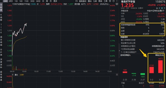 铝业龙头显著领涨，中国铝业涨近4百分号！有色ETF（159876）盘中拉升1.3百分号，获资金净申购3600万份！