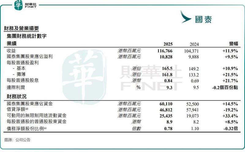  国泰航空业绩强劲增长，大股东调整持股引发市场波动。 股票财经 国泰航空业绩强劲增长，大股东调整持股引发市场波动。 股票财经 国泰航空业绩强劲增长，大股东调整持股引发市场波动。 股票财经 国泰航空业绩强劲增长，大股东调整持股引发市场波动。 股票财经 国泰航空业绩强劲增长，大股东调整持股引发市场波动。 股票财经 国泰航空业绩强劲增长，大股东调整持股引发市场波动。 股票财经 国泰航空业绩强劲增长，大股东调整持股引发市场波动。 股票财经 国泰航空业绩强劲增长，大股东调整持股引发市场波动。 股票财经 国泰航空业绩强劲增长，大股东调整持股引发市场波动。 股票财经 国泰航空业绩强劲增长，大股东调整持股引发市场波动。 股票财经 国泰航空业绩强劲增长，大股东调整持股引发市场波动。 股票财经
