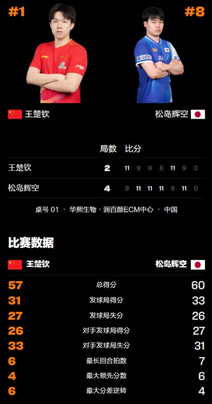  中日新生代激战重庆赛场，王楚钦憾负松岛辉空；国乒男单形势严峻，仅剩小将温瑞博独撑大局。 体育新闻 中日新生代激战重庆赛场，王楚钦憾负松岛辉空；国乒男单形势严峻，仅剩小将温瑞博独撑大局。 体育新闻