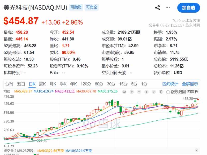  美光科技股价再创新高，特朗普在中东问题上立场出现明显转变。 股票财经 美光科技股价再创新高，特朗普在中东问题上立场出现明显转变。 股票财经 美光科技股价再创新高，特朗普在中东问题上立场出现明显转变。 股票财经 美光科技股价再创新高，特朗普在中东问题上立场出现明显转变。 股票财经 美光科技股价再创新高，特朗普在中东问题上立场出现明显转变。 股票财经 美光科技股价再创新高，特朗普在中东问题上立场出现明显转变。 股票财经 美光科技股价再创新高，特朗普在中东问题上立场出现明显转变。 股票财经 美光科技股价再创新高，特朗普在中东问题上立场出现明显转变。 股票财经 美光科技股价再创新高，特朗普在中东问题上立场出现明显转变。 股票财经 美光科技股价再创新高，特朗普在中东问题上立场出现明显转变。 股票财经 美光科技股价再创新高，特朗普在中东问题上立场出现明显转变。 股票财经 美光科技股价再创新高，特朗普在中东问题上立场出现明显转变。 股票财经