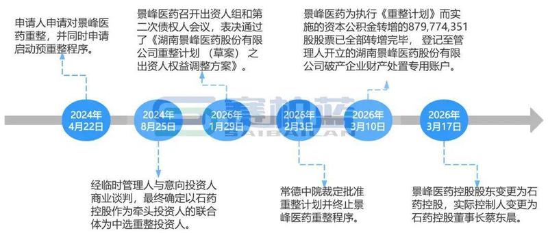  景峰医药重整落幕；石药控股强势入主，开启全新篇章。 股票财经 景峰医药重整落幕；石药控股强势入主，开启全新篇章。 股票财经 景峰医药重整落幕；石药控股强势入主，开启全新篇章。 股票财经 景峰医药重整落幕；石药控股强势入主，开启全新篇章。 股票财经 景峰医药重整落幕；石药控股强势入主，开启全新篇章。 股票财经 景峰医药重整落幕；石药控股强势入主，开启全新篇章。 股票财经 景峰医药重整落幕；石药控股强势入主，开启全新篇章。 股票财经 景峰医药重整落幕；石药控股强势入主，开启全新篇章。 股票财经