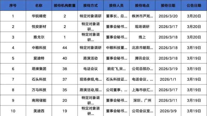  明星机构密集调研爱迪特；塔牌集团逆势突围；石头科技全球领跑。 股票财经 明星机构密集调研爱迪特；塔牌集团逆势突围；石头科技全球领跑。 股票财经 明星机构密集调研爱迪特；塔牌集团逆势突围；石头科技全球领跑。 股票财经 明星机构密集调研爱迪特；塔牌集团逆势突围；石头科技全球领跑。 股票财经 明星机构密集调研爱迪特；塔牌集团逆势突围；石头科技全球领跑。 股票财经 明星机构密集调研爱迪特；塔牌集团逆势突围；石头科技全球领跑。 股票财经 明星机构密集调研爱迪特；塔牌集团逆势突围；石头科技全球领跑。 股票财经 明星机构密集调研爱迪特；塔牌集团逆势突围；石头科技全球领跑。 股票财经 明星机构密集调研爱迪特；塔牌集团逆势突围；石头科技全球领跑。 股票财经 明星机构密集调研爱迪特；塔牌集团逆势突围；石头科技全球领跑。 股票财经 明星机构密集调研爱迪特；塔牌集团逆势突围；石头科技全球领跑。 股票财经 明星机构密集调研爱迪特；塔牌集团逆势突围；石头科技全球领跑。 股票财经 明星机构密集调研爱迪特；塔牌集团逆势突围；石头科技全球领跑。 股票财经