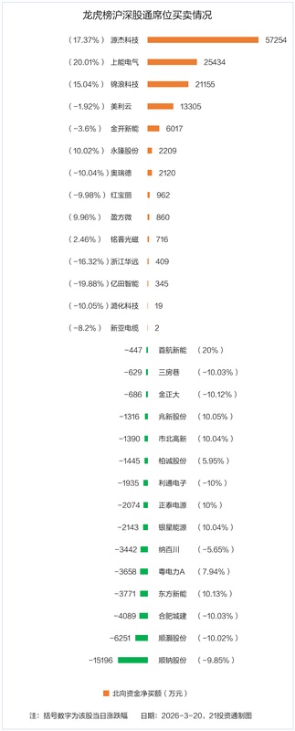  资金异动显著，源杰科技获大量净流入；机构青睐美利云，北向资金分歧明显。 股票财经 资金异动显著，源杰科技获大量净流入；机构青睐美利云，北向资金分歧明显。 股票财经 资金异动显著，源杰科技获大量净流入；机构青睐美利云，北向资金分歧明显。 股票财经 资金异动显著，源杰科技获大量净流入；机构青睐美利云，北向资金分歧明显。 股票财经 资金异动显著，源杰科技获大量净流入；机构青睐美利云，北向资金分歧明显。 股票财经 资金异动显著，源杰科技获大量净流入；机构青睐美利云，北向资金分歧明显。 股票财经 资金异动显著，源杰科技获大量净流入；机构青睐美利云，北向资金分歧明显。 股票财经 资金异动显著，源杰科技获大量净流入；机构青睐美利云，北向资金分歧明显。 股票财经 资金异动显著，源杰科技获大量净流入；机构青睐美利云，北向资金分歧明显。 股票财经 资金异动显著，源杰科技获大量净流入；机构青睐美利云，北向资金分歧明显。 股票财经 资金异动显著，源杰科技获大量净流入；机构青睐美利云，北向资金分歧明显。 股票财经 资金异动显著，源杰科技获大量净流入；机构青睐美利云，北向资金分歧明显。 股票财经 资金异动显著，源杰科技获大量净流入；机构青睐美利云，北向资金分歧明显。 股票财经 资金异动显著，源杰科技获大量净流入；机构青睐美利云，北向资金分歧明显。 股票财经 资金异动显著，源杰科技获大量净流入；机构青睐美利云，北向资金分歧明显。 股票财经 资金异动显著，源杰科技获大量净流入；机构青睐美利云，北向资金分歧明显。 股票财经
