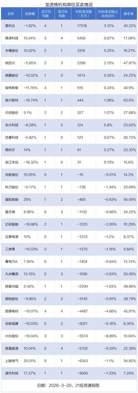  资金异动显著，源杰科技获大量净流入；机构青睐美利云，北向资金分歧明显。 股票财经 资金异动显著，源杰科技获大量净流入；机构青睐美利云，北向资金分歧明显。 股票财经 资金异动显著，源杰科技获大量净流入；机构青睐美利云，北向资金分歧明显。 股票财经 资金异动显著，源杰科技获大量净流入；机构青睐美利云，北向资金分歧明显。 股票财经 资金异动显著，源杰科技获大量净流入；机构青睐美利云，北向资金分歧明显。 股票财经 资金异动显著，源杰科技获大量净流入；机构青睐美利云，北向资金分歧明显。 股票财经 资金异动显著，源杰科技获大量净流入；机构青睐美利云，北向资金分歧明显。 股票财经 资金异动显著，源杰科技获大量净流入；机构青睐美利云，北向资金分歧明显。 股票财经 资金异动显著，源杰科技获大量净流入；机构青睐美利云，北向资金分歧明显。 股票财经 资金异动显著，源杰科技获大量净流入；机构青睐美利云，北向资金分歧明显。 股票财经 资金异动显著，源杰科技获大量净流入；机构青睐美利云，北向资金分歧明显。 股票财经 资金异动显著，源杰科技获大量净流入；机构青睐美利云，北向资金分歧明显。 股票财经 资金异动显著，源杰科技获大量净流入；机构青睐美利云，北向资金分歧明显。 股票财经 资金异动显著，源杰科技获大量净流入；机构青睐美利云，北向资金分歧明显。 股票财经 资金异动显著，源杰科技获大量净流入；机构青睐美利云，北向资金分歧明显。 股票财经 资金异动显著，源杰科技获大量净流入；机构青睐美利云，北向资金分歧明显。 股票财经