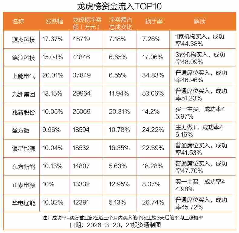  资金异动显著，源杰科技获大量净流入；机构青睐美利云，北向资金分歧明显。 股票财经 资金异动显著，源杰科技获大量净流入；机构青睐美利云，北向资金分歧明显。 股票财经 资金异动显著，源杰科技获大量净流入；机构青睐美利云，北向资金分歧明显。 股票财经 资金异动显著，源杰科技获大量净流入；机构青睐美利云，北向资金分歧明显。 股票财经 资金异动显著，源杰科技获大量净流入；机构青睐美利云，北向资金分歧明显。 股票财经 资金异动显著，源杰科技获大量净流入；机构青睐美利云，北向资金分歧明显。 股票财经 资金异动显著，源杰科技获大量净流入；机构青睐美利云，北向资金分歧明显。 股票财经 资金异动显著，源杰科技获大量净流入；机构青睐美利云，北向资金分歧明显。 股票财经 资金异动显著，源杰科技获大量净流入；机构青睐美利云，北向资金分歧明显。 股票财经 资金异动显著，源杰科技获大量净流入；机构青睐美利云，北向资金分歧明显。 股票财经 资金异动显著，源杰科技获大量净流入；机构青睐美利云，北向资金分歧明显。 股票财经 资金异动显著，源杰科技获大量净流入；机构青睐美利云，北向资金分歧明显。 股票财经 资金异动显著，源杰科技获大量净流入；机构青睐美利云，北向资金分歧明显。 股票财经 资金异动显著，源杰科技获大量净流入；机构青睐美利云，北向资金分歧明显。 股票财经 资金异动显著，源杰科技获大量净流入；机构青睐美利云，北向资金分歧明显。 股票财经 资金异动显著，源杰科技获大量净流入；机构青睐美利云，北向资金分歧明显。 股票财经