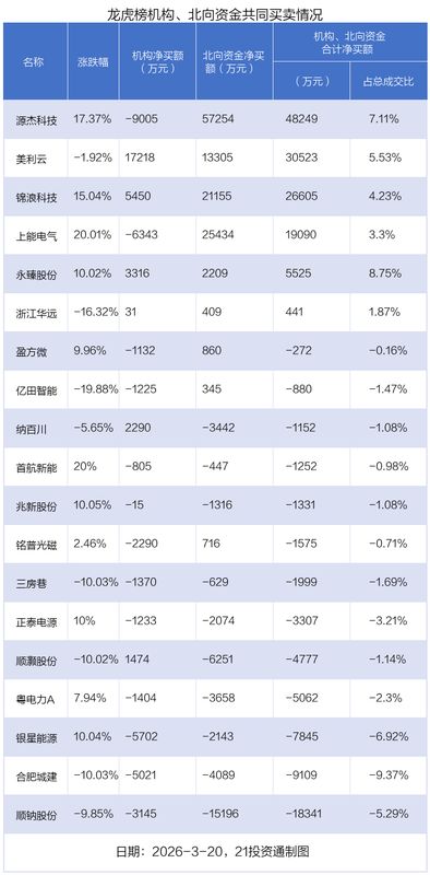  资金异动显著，源杰科技获大量净流入；机构青睐美利云，北向资金分歧明显。 股票财经 资金异动显著，源杰科技获大量净流入；机构青睐美利云，北向资金分歧明显。 股票财经 资金异动显著，源杰科技获大量净流入；机构青睐美利云，北向资金分歧明显。 股票财经 资金异动显著，源杰科技获大量净流入；机构青睐美利云，北向资金分歧明显。 股票财经 资金异动显著，源杰科技获大量净流入；机构青睐美利云，北向资金分歧明显。 股票财经 资金异动显著，源杰科技获大量净流入；机构青睐美利云，北向资金分歧明显。 股票财经 资金异动显著，源杰科技获大量净流入；机构青睐美利云，北向资金分歧明显。 股票财经 资金异动显著，源杰科技获大量净流入；机构青睐美利云，北向资金分歧明显。 股票财经 资金异动显著，源杰科技获大量净流入；机构青睐美利云，北向资金分歧明显。 股票财经 资金异动显著，源杰科技获大量净流入；机构青睐美利云，北向资金分歧明显。 股票财经 资金异动显著，源杰科技获大量净流入；机构青睐美利云，北向资金分歧明显。 股票财经 资金异动显著，源杰科技获大量净流入；机构青睐美利云，北向资金分歧明显。 股票财经 资金异动显著，源杰科技获大量净流入；机构青睐美利云，北向资金分歧明显。 股票财经 资金异动显著，源杰科技获大量净流入；机构青睐美利云，北向资金分歧明显。 股票财经 资金异动显著，源杰科技获大量净流入；机构青睐美利云，北向资金分歧明显。 股票财经 资金异动显著，源杰科技获大量净流入；机构青睐美利云，北向资金分歧明显。 股票财经