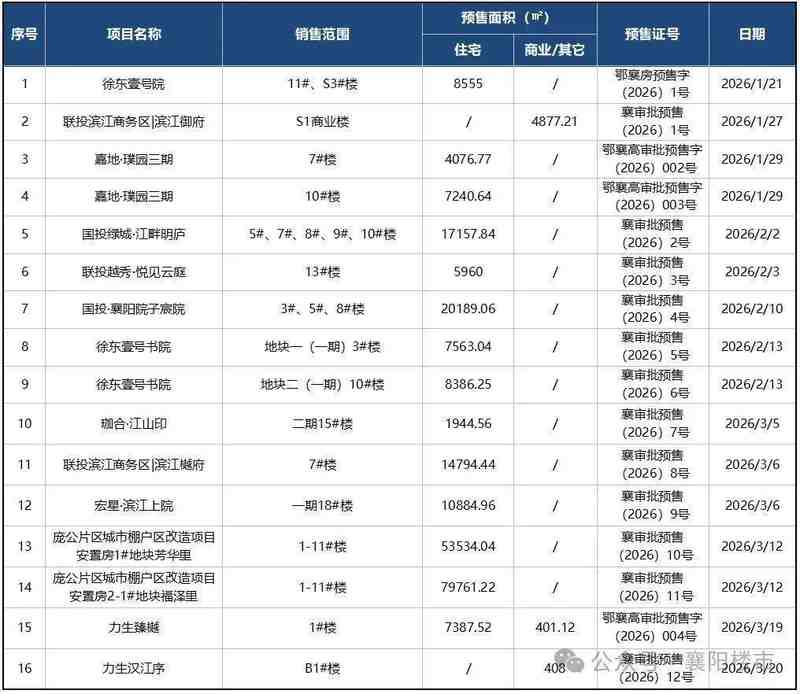  襄阳楼市2026年Q1深度复盘：宅地断供、16张预售证与市场格局重塑全解析 房产家居 襄阳楼市2026年Q1深度复盘：宅地断供、16张预售证与市场格局重塑全解析 房产家居