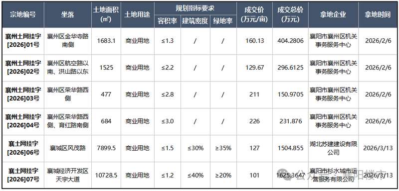  襄阳楼市2026年Q1深度复盘：宅地断供、16张预售证与市场格局重塑全解析 房产家居 襄阳楼市2026年Q1深度复盘：宅地断供、16张预售证与市场格局重塑全解析 房产家居