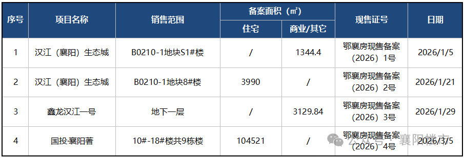  襄阳楼市2026年Q1深度复盘：宅地断供、16张预售证与市场格局重塑全解析 房产家居 襄阳楼市2026年Q1深度复盘：宅地断供、16张预售证与市场格局重塑全解析 房产家居