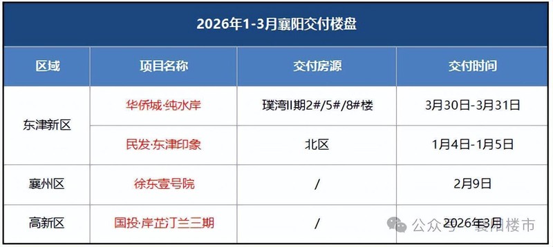 襄阳楼市2026年Q1深度复盘：宅地断供、16张预售证与市场格局重塑全解析 房产家居 襄阳楼市2026年Q1深度复盘：宅地断供、16张预售证与市场格局重塑全解析 房产家居