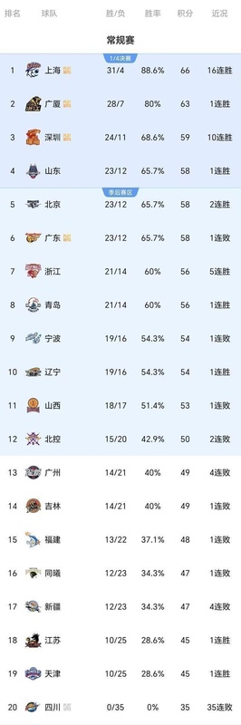  【深度战术拆解】CBA积分榜震荡：广厦止血、山东崛起、北京逆转的三维技术密码 体育新闻 【深度战术拆解】CBA积分榜震荡：广厦止血、山东崛起、北京逆转的三维技术密码 体育新闻
