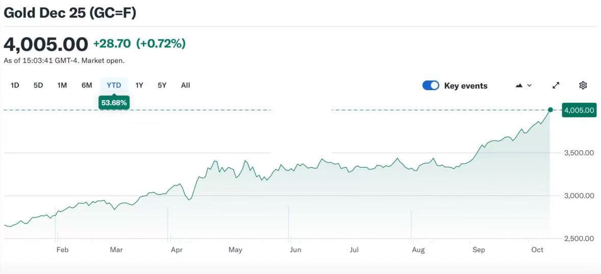  从达利欧15%黄金配置框架看本轮金价突破4000美元的技术驱动逻辑 股票财经 从达利欧15%黄金配置框架看本轮金价突破4000美元的技术驱动逻辑 股票财经 从达利欧15%黄金配置框架看本轮金价突破4000美元的技术驱动逻辑 股票财经