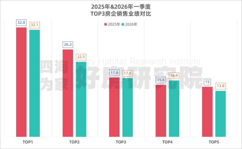  数据拆解西安楼市2026Q1：TOP30房企234.8亿背后的分化真相 房产家居