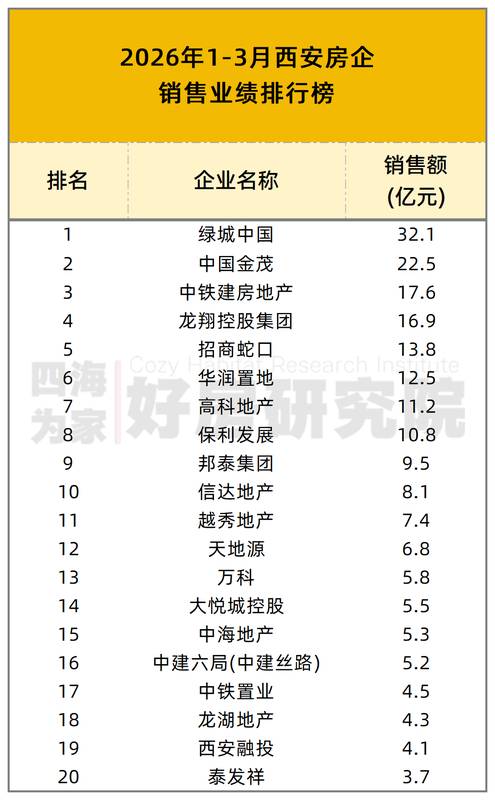  数据拆解西安楼市2026Q1：TOP30房企234.8亿背后的分化真相 房产家居