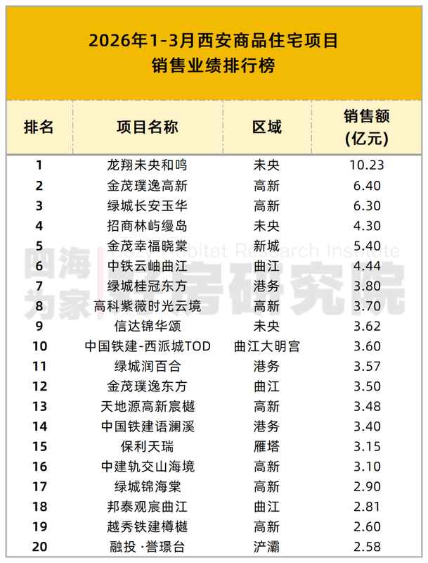 数据拆解西安楼市2026Q1：TOP30房企234.8亿背后的分化真相 房产家居