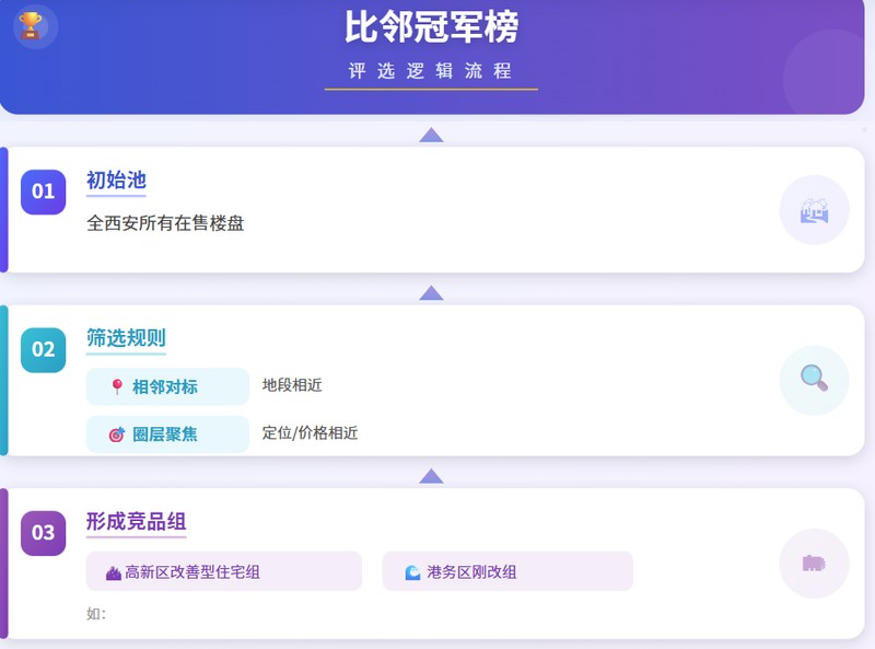  克而瑞比邻冠军榜深度拆解：技术视角下的西安购房决策新逻辑 房产家居